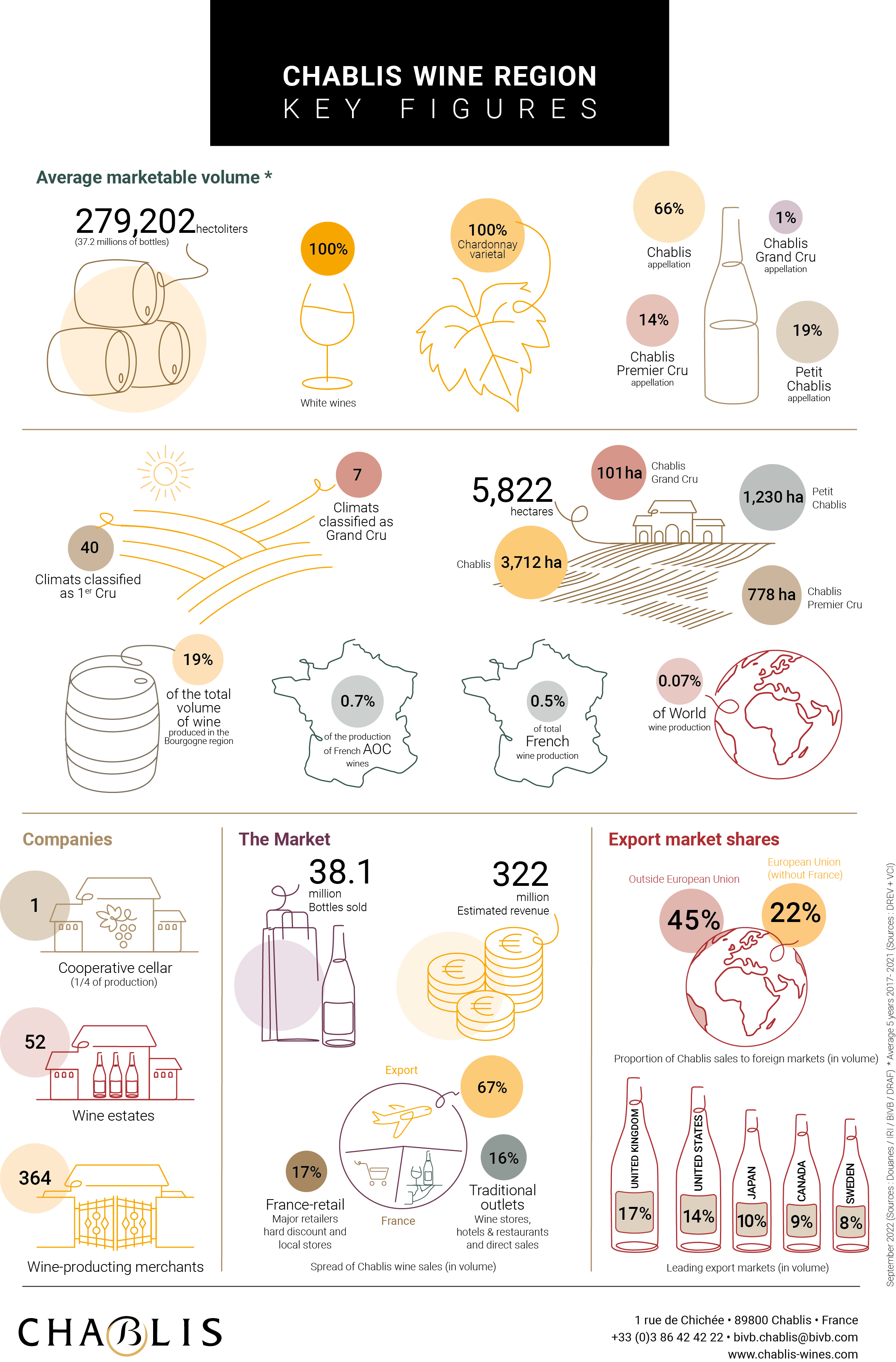 Key figures for the Chablis winegrowing region