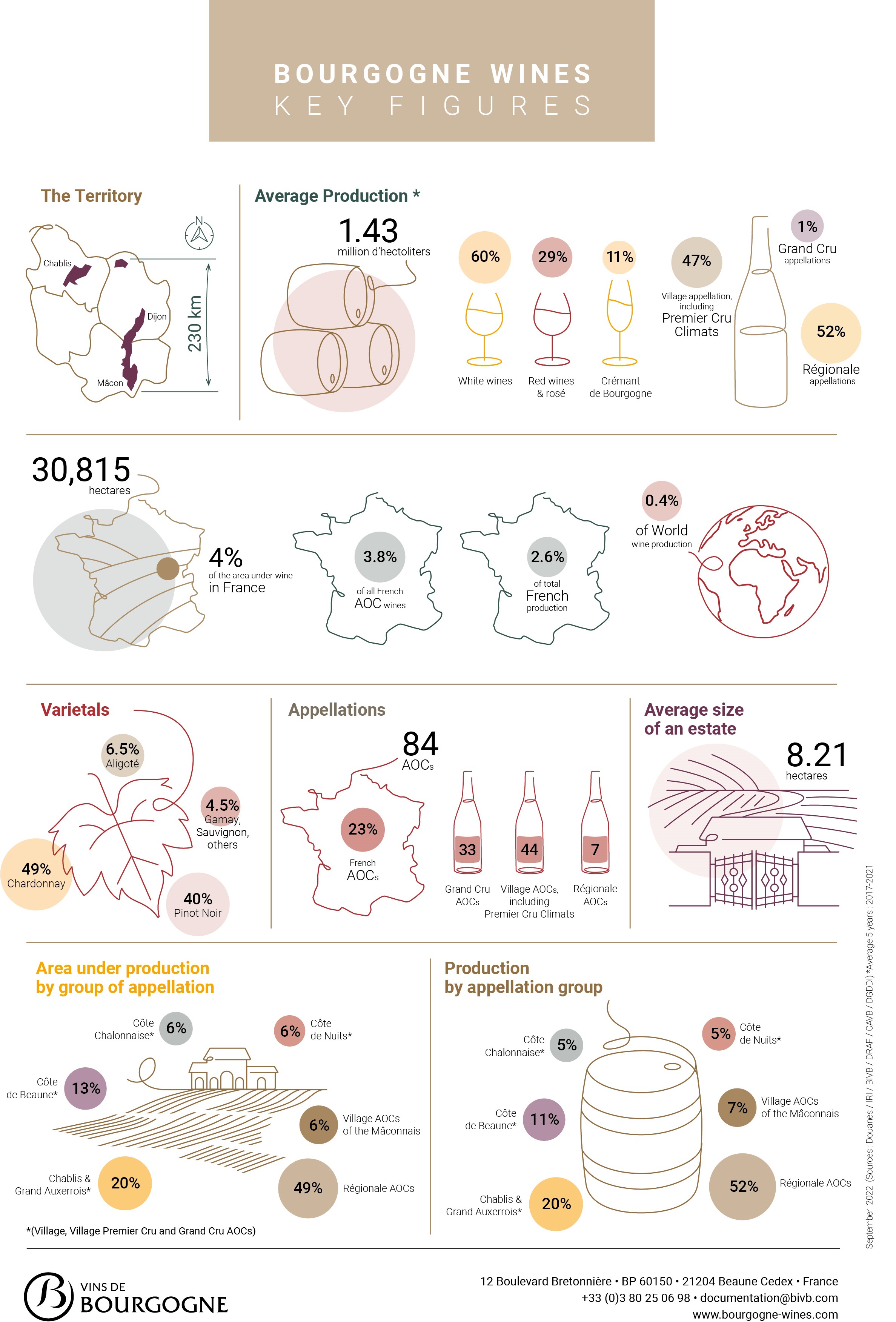 Key figures for the Bourgogne winegrowing region